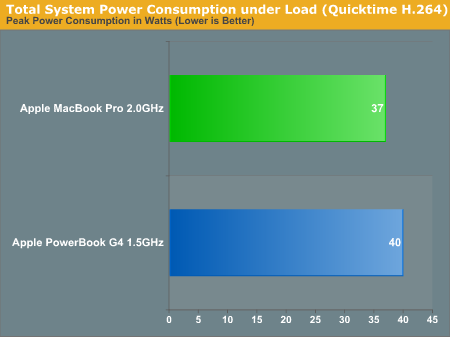 Total System Power Consumption under Load (Quicktime H.264)